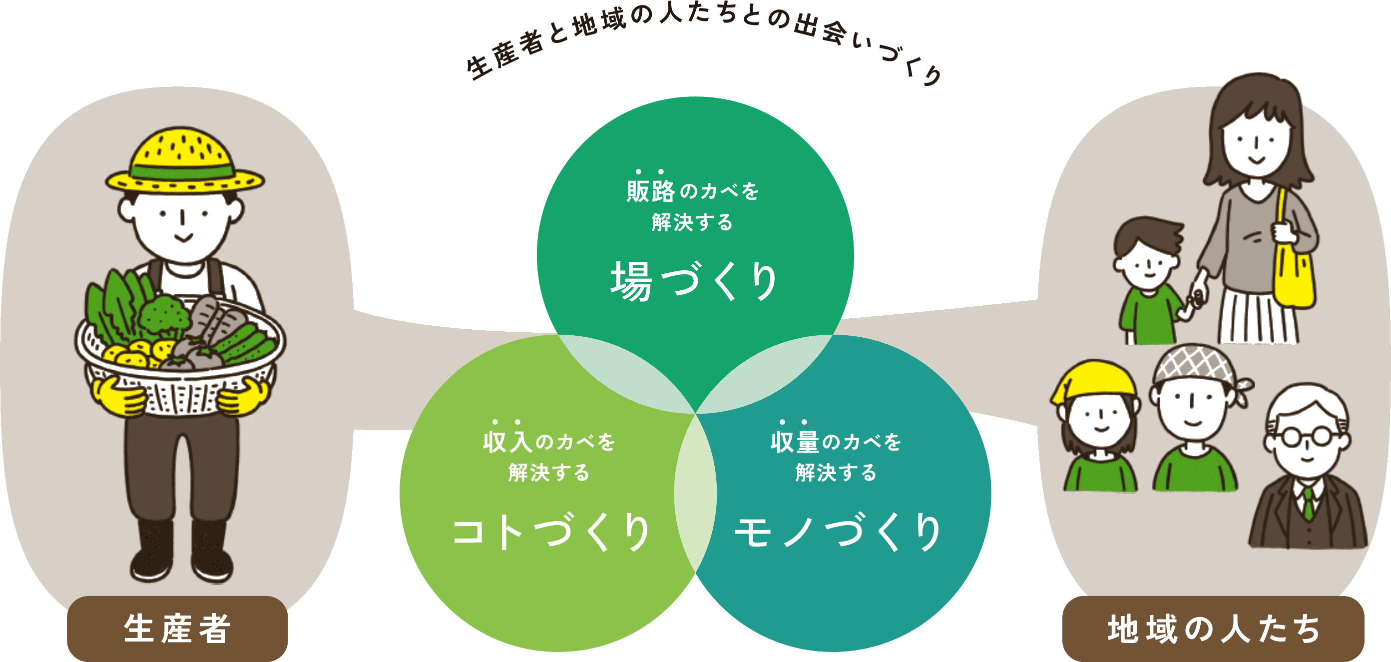 生産者と消費者の出会いづくり ベン図